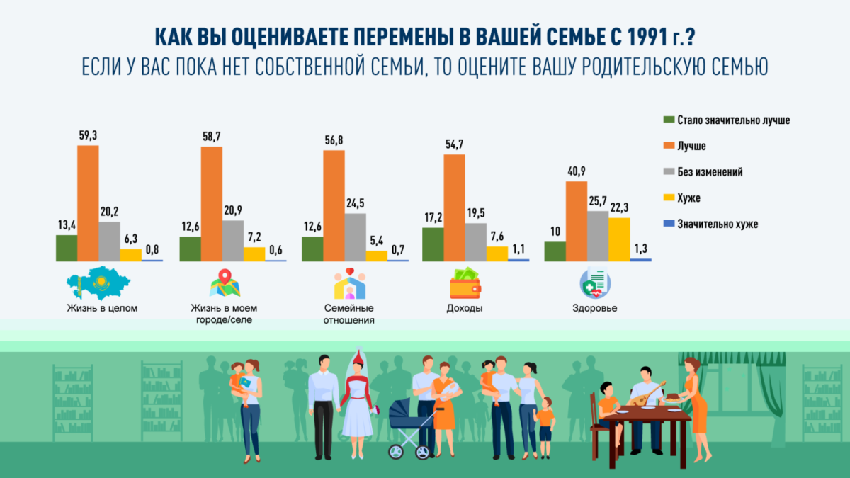 Казахстанцев спросили, что изменилось в их жизни за 33 года