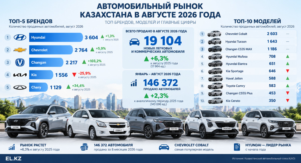 Инфографика El.kz/ ИИ