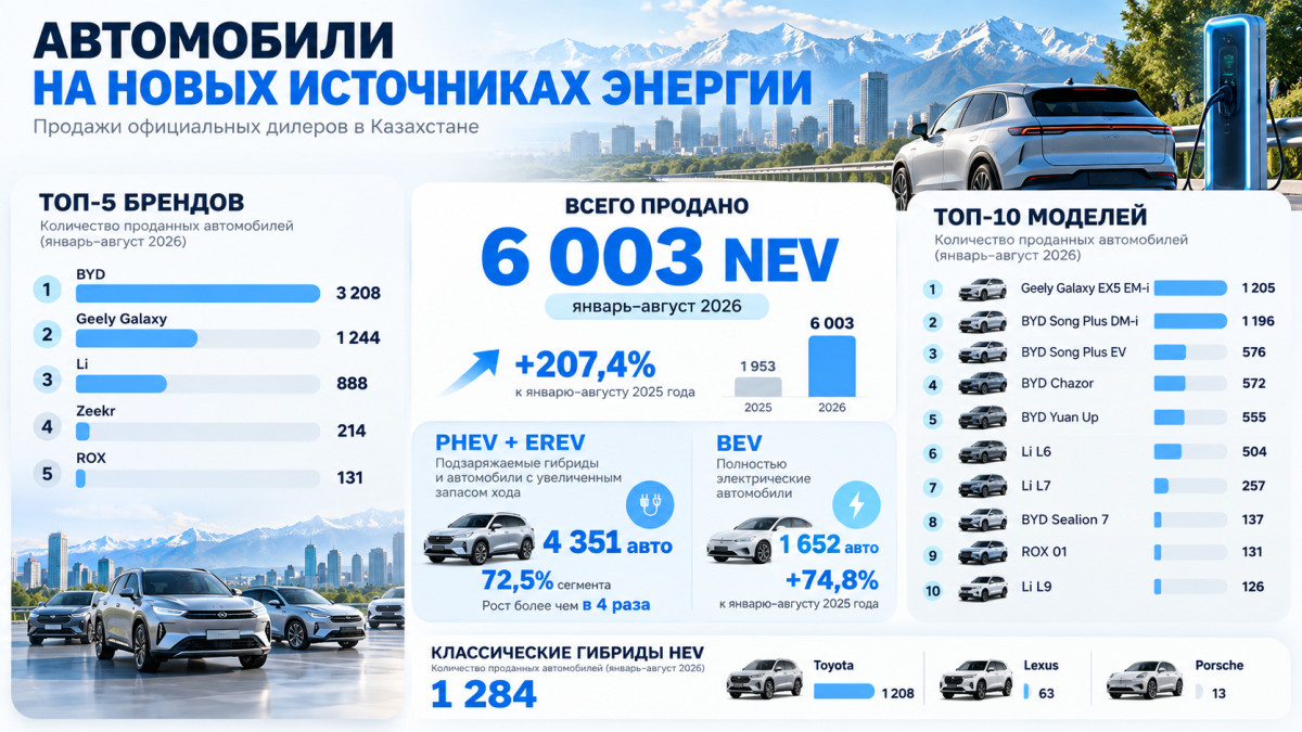 © иллюстрация ИИ/ данные Қазақстанның Автокөлік Одағы