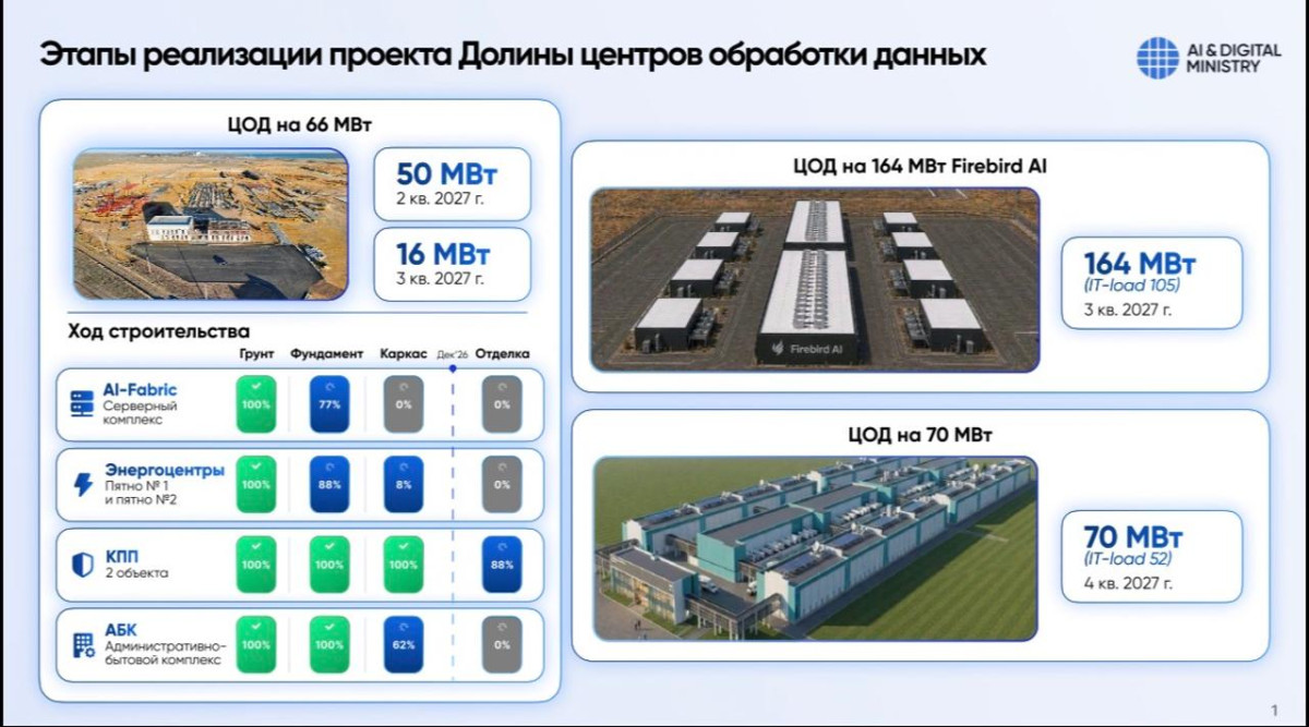 © Министерство ИИ и цифрового развития РК/ gov.kz