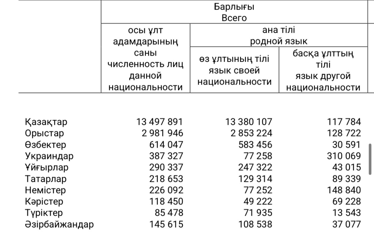 Халық санағы: 117 мыңнан аса қазақ ана тілім деп басқа тілді көрсеткен