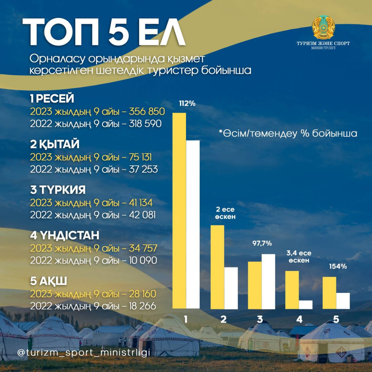 ТОП-5: Елімізге қай елден ең көп саяхташы келген?