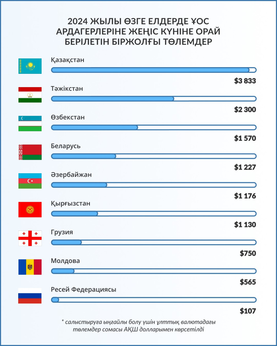 Қазақстандық ҰОС ардагерлері басқа елдерге қарағанда анағұрлым көп көмек алады