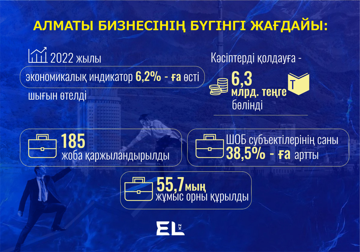 Қаңтар оқиғасынан кейін Алматының экономикалық индикаторы 6,2% - ға өсті