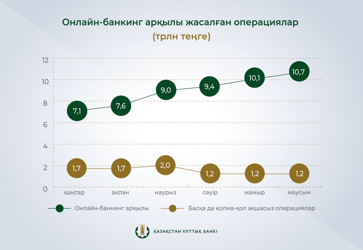 Қазақстандықтар жарты жылда  қолма-қол ақшасыз 5,3 млрд операция жүргізді