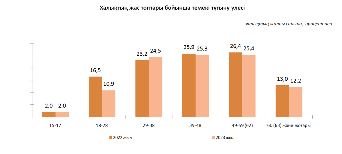 Қазақстан халқының 19,4% темекі тартады