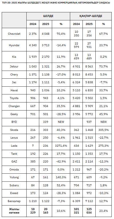 Қазақстанда шілде айында ең көп сатылған көлік түрі анықталды Қазақстанда шілде айында ең көп сатылған көлік түрі анықталды
