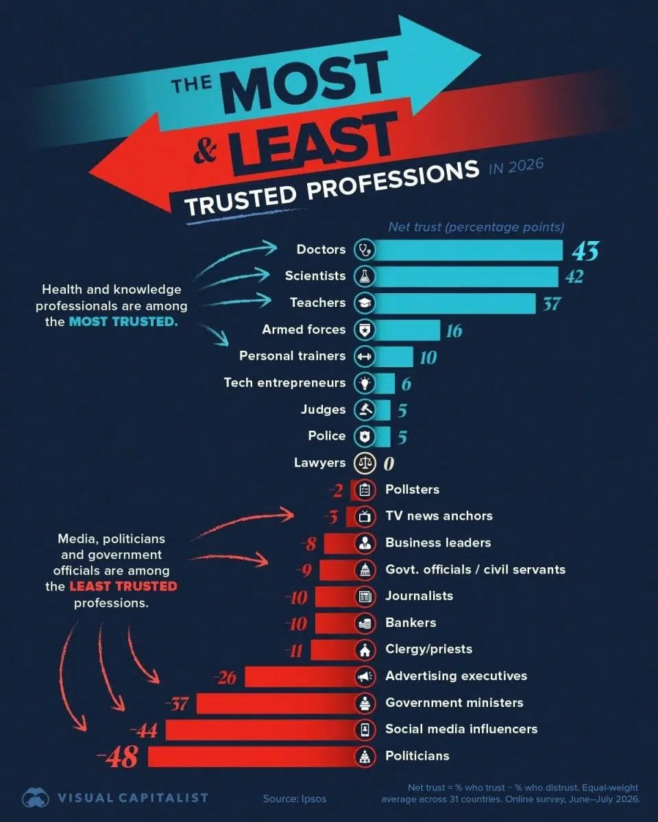 Ең беделді мамандықтар / © Visual Capitalist