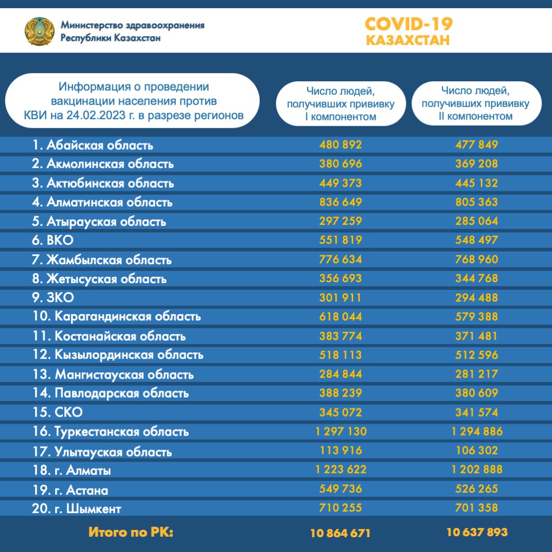 Более 10 млн казахстанцев провакцинировано вторым компонентом