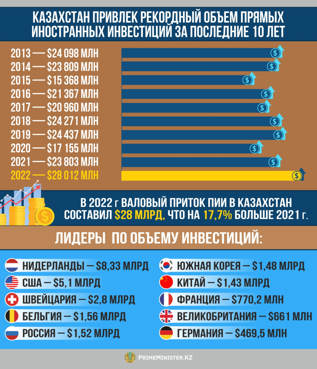 Казахстан привлёк рекордный объём иностранных инвестиций