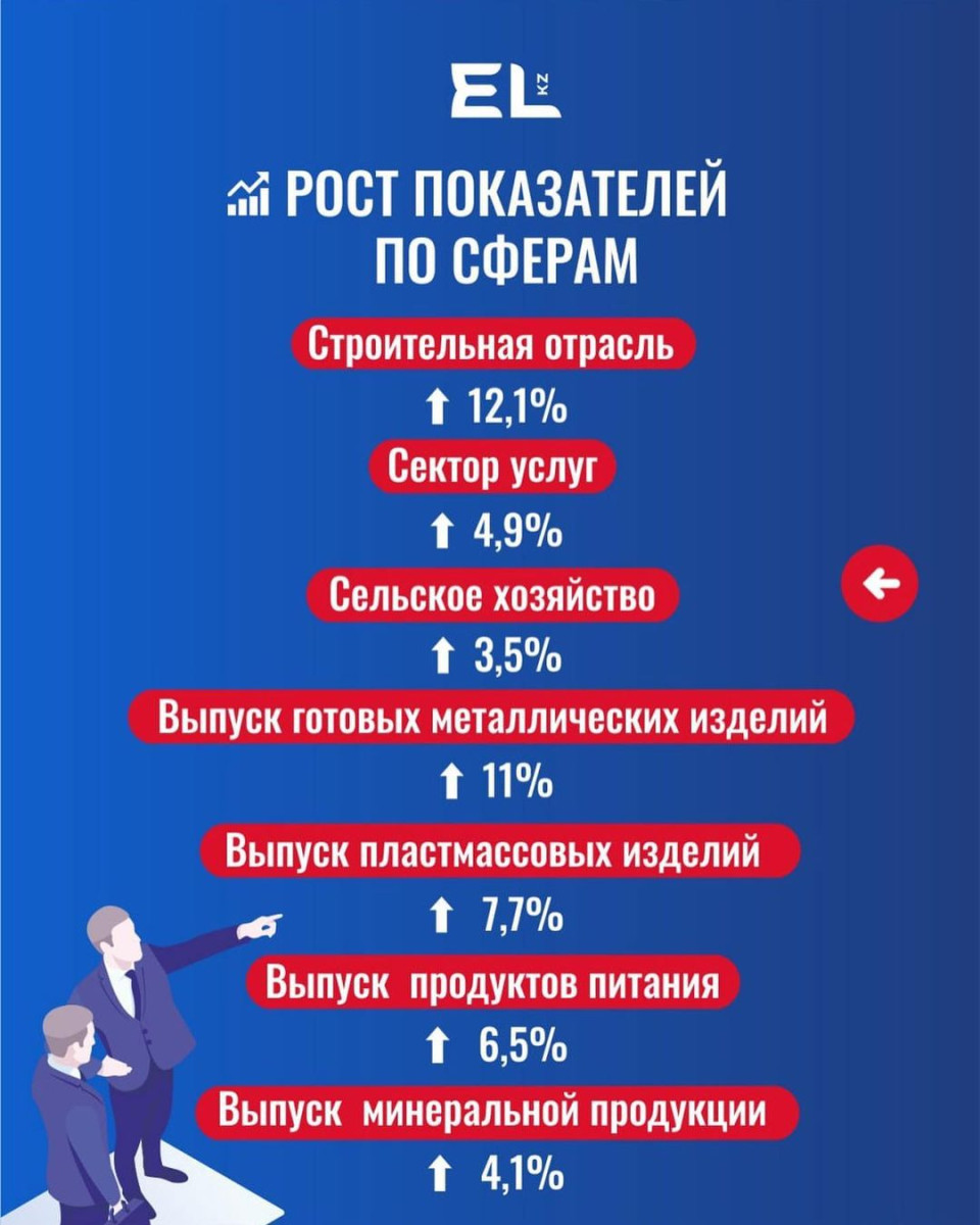 По итогам 5 месяцев т.г. экономика Казахстана выросла на 4,5%