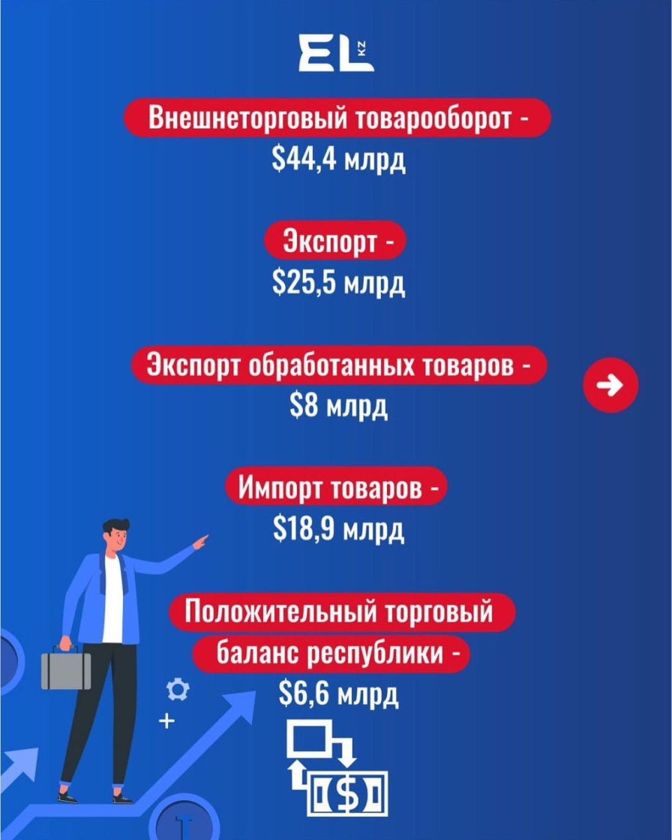По итогам 5 месяцев т.г. экономика Казахстана выросла на 4,5%
