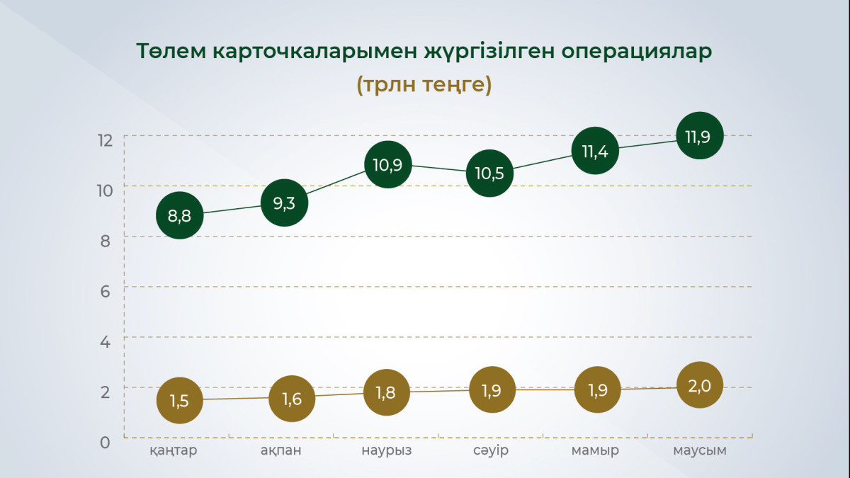 Қазақстандықтар жарты жылда  қолма-қол ақшасыз 5,3 млрд операция жүргізді