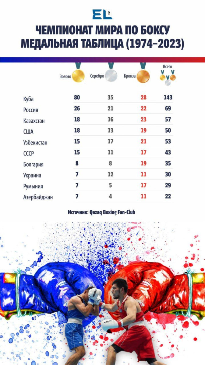 Медалей больше чем у СССР и США: Казахстан - крупнейшая боксерская держава