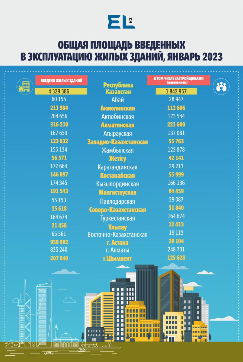 Казахстан на пороге нового строительного бума - el.kz