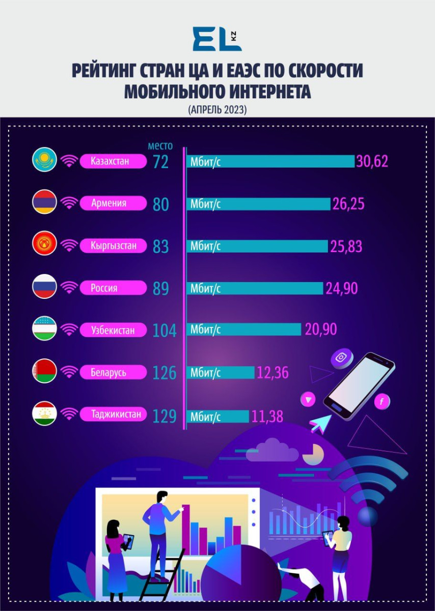 В Казахстане самая высокая скорость мобильного Интернета в Центральной Азии  - el.kz