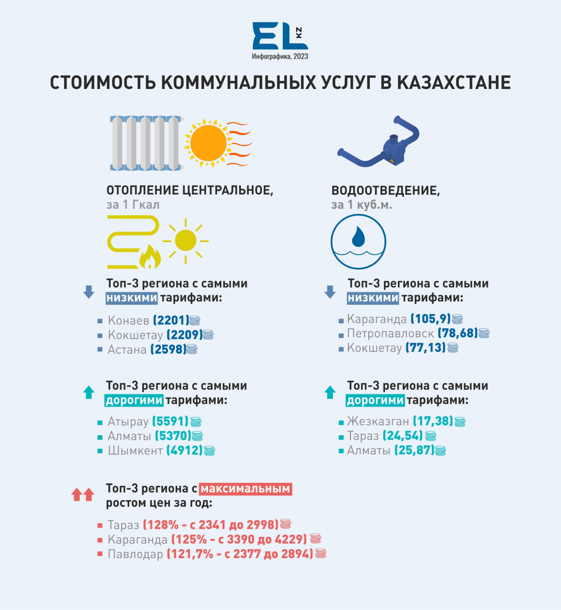 Где в Казахстане больше всего выросли цены на коммунальные услуги