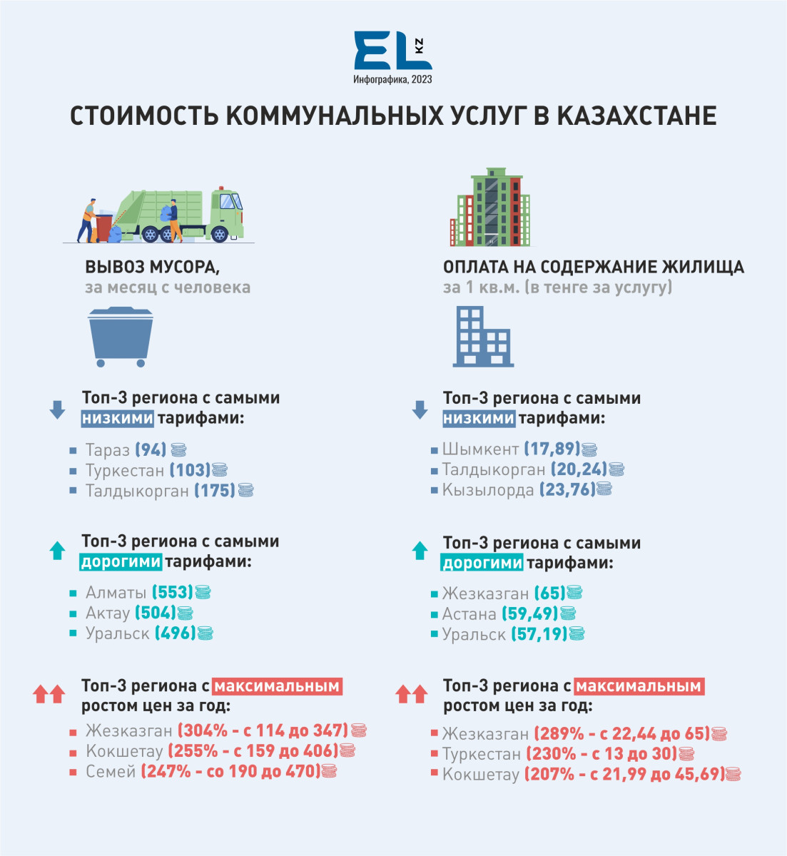 Где в Казахстане больше всего выросли цены на коммунальные услуги