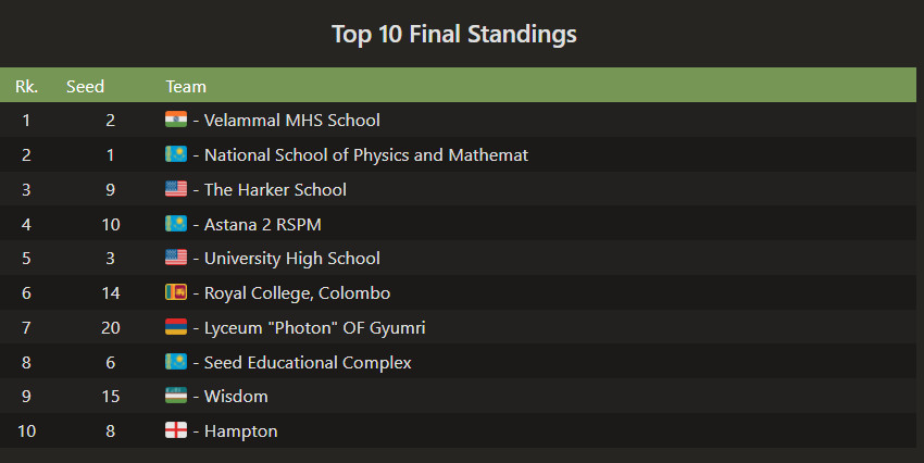 Қазақстандық оқушылар FIDE Әлем чемпионатында күміс медаль жеңіп алды Қазақстандық оқушылар FIDE Әлем чемпионатында күміс медаль жеңіп алды