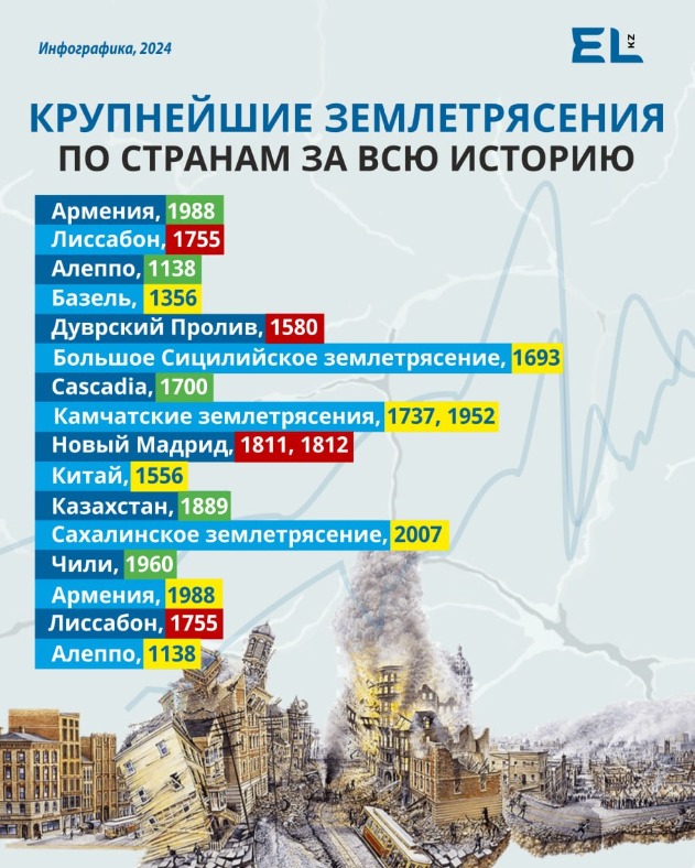 Казахстан занял шестое место в мире по количеству землетрясений