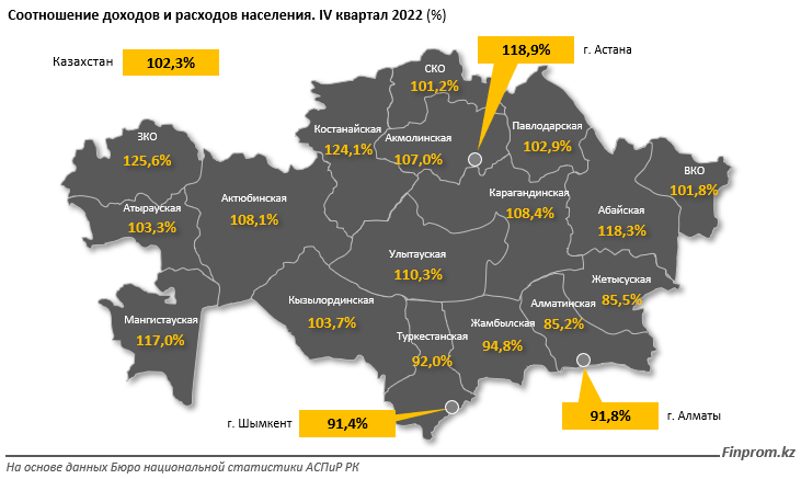 Население тратит больше, чем зарабатывает в шести регионах Казахстана — статистика