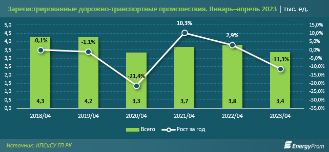 12% ДТП в Казахстане закончились смертью участников - статистика