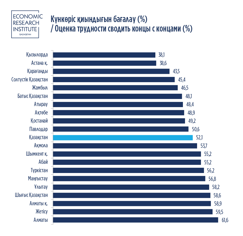 В половине регионов Казахстана семьям тяжело "сводить концы с концами" - аналитики