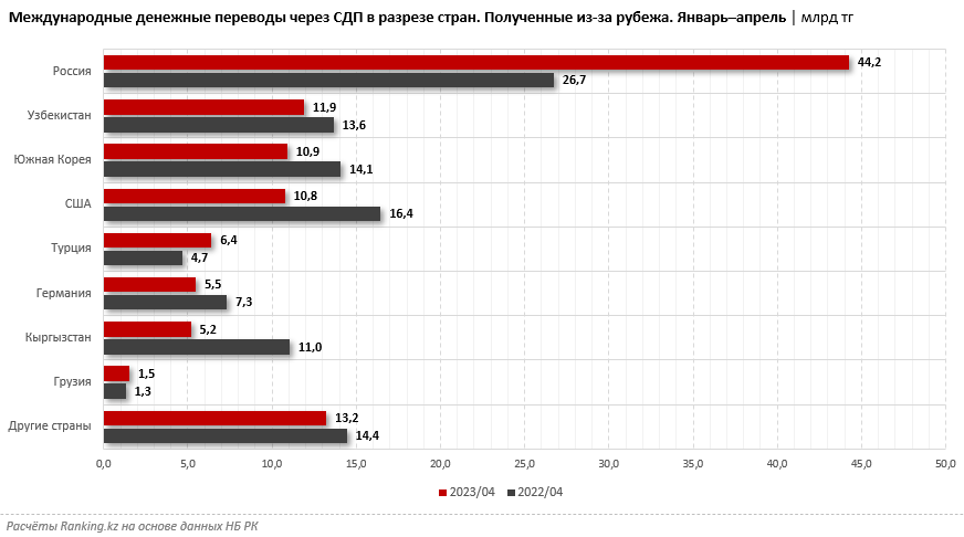 Казахстанцы всё чаще переводят деньги в Россию