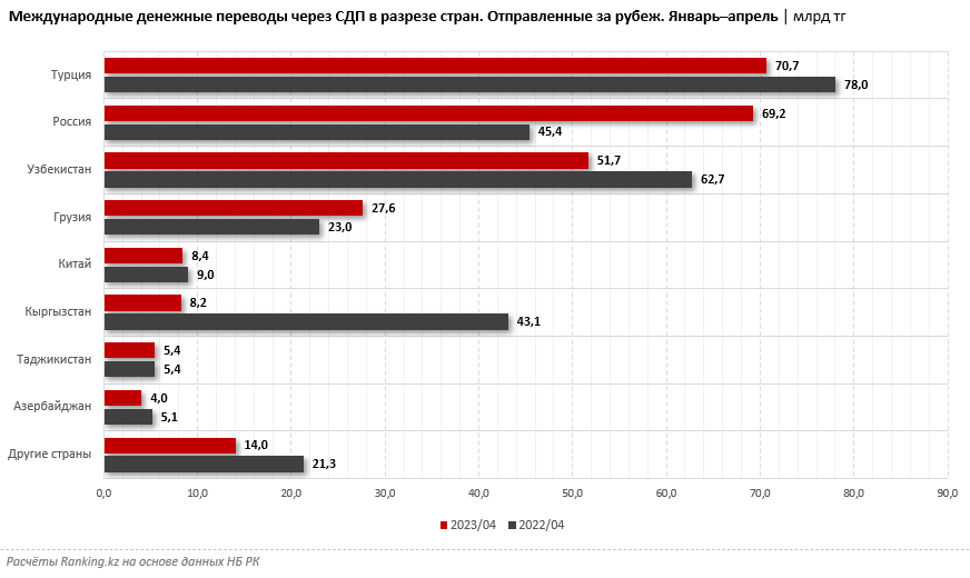 Казахстанцы всё чаще переводят деньги в Россию