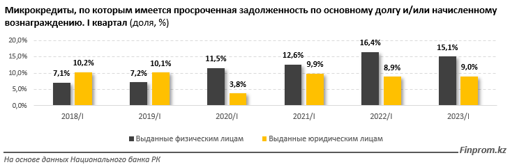 77% кредитов МФО в Казахстане - "сомнительные", считают аналитики
