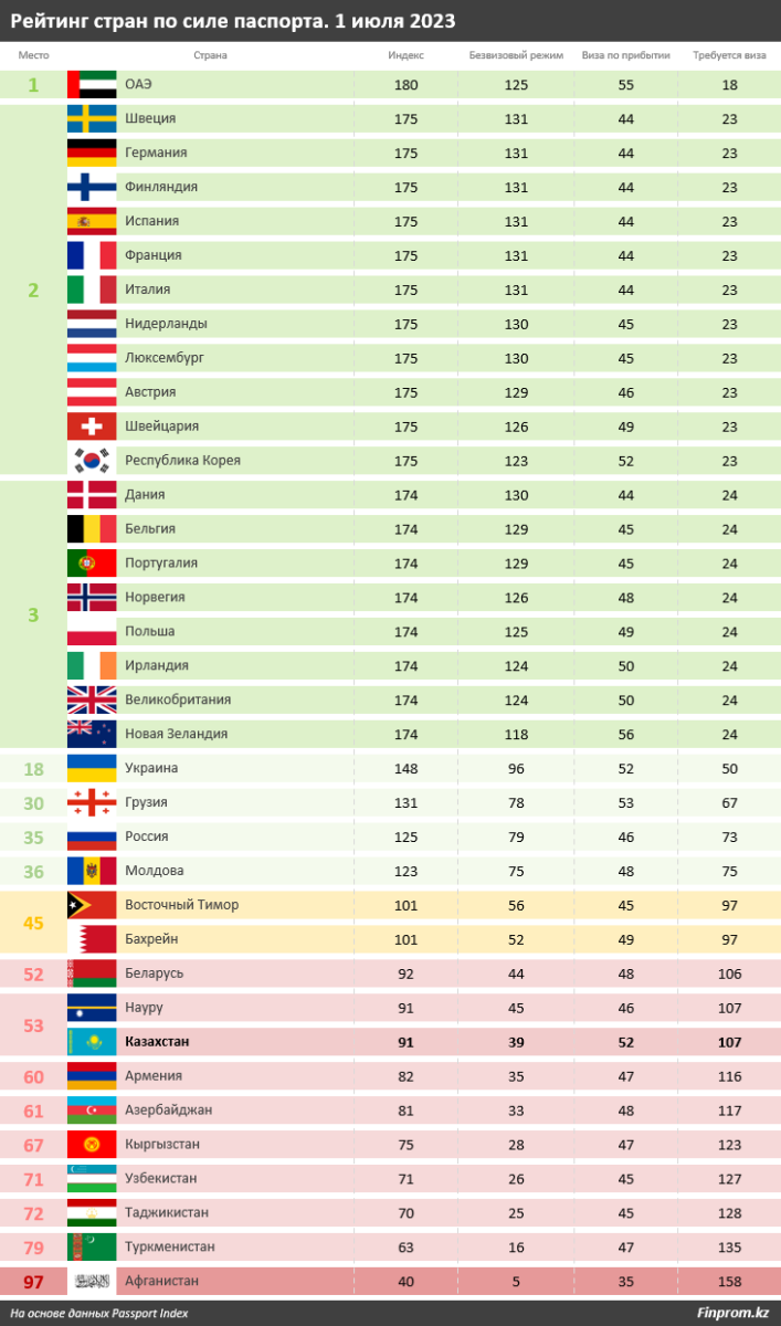 Казахстанский паспорт занял 53 место в мировом рейтинге силы