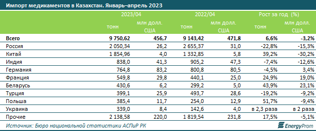 Цены на лекарства в Казахстане выросли на 11% за месяц - аналитики