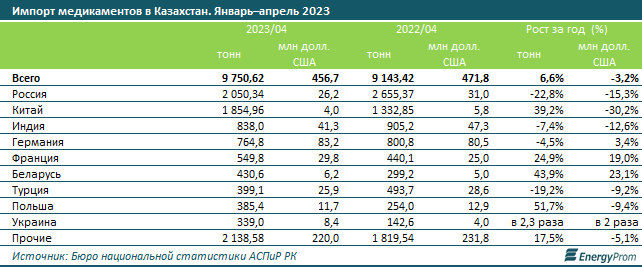 Цены на лекарства в Казахстане выросли на 11% за месяц — аналитики