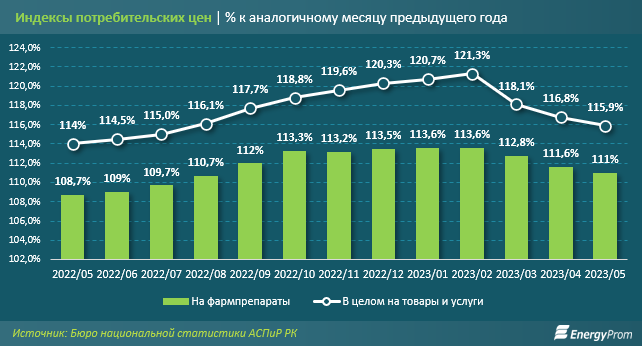 Цены на лекарства в Казахстане выросли на 11% за месяц — аналитики