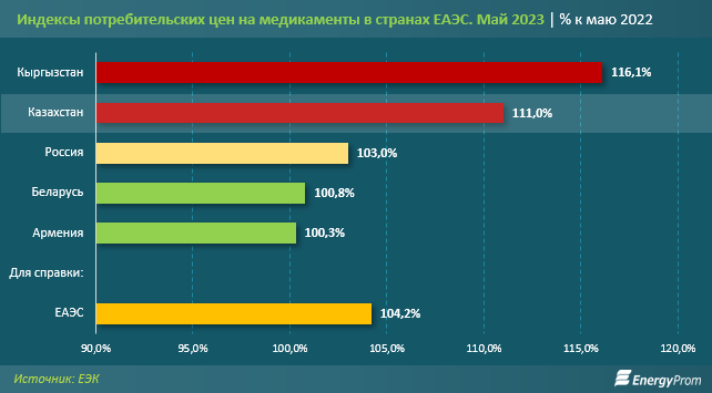 Цены на лекарства в Казахстане выросли на 11% за месяц - аналитики