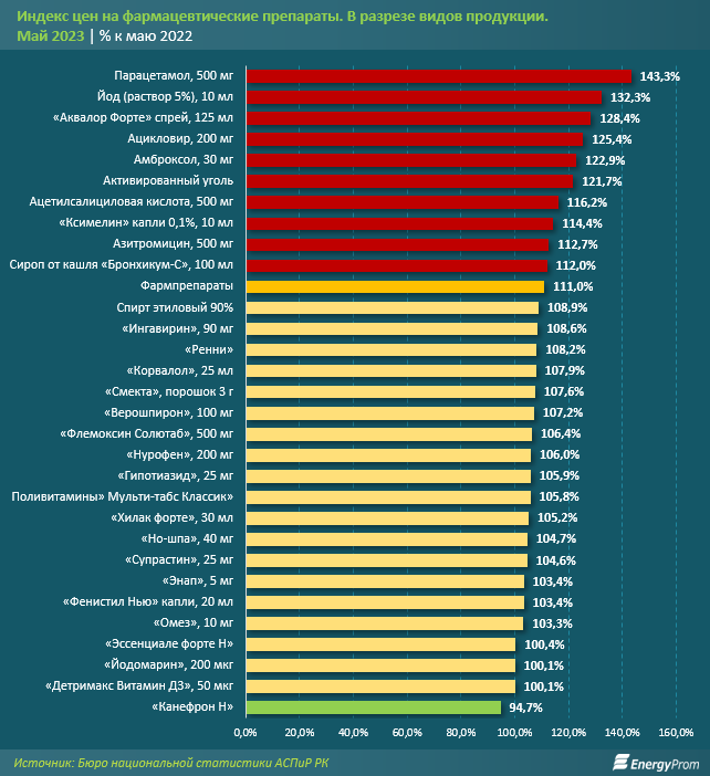 Цены на лекарства в Казахстане выросли на 11% за месяц — аналитики