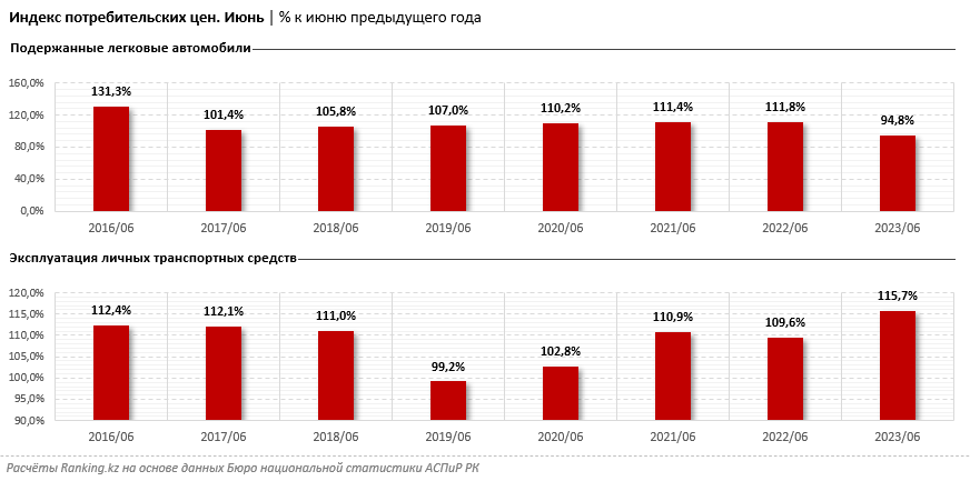 На казахстанских дорогах всё больше "автохлама" - аналитики