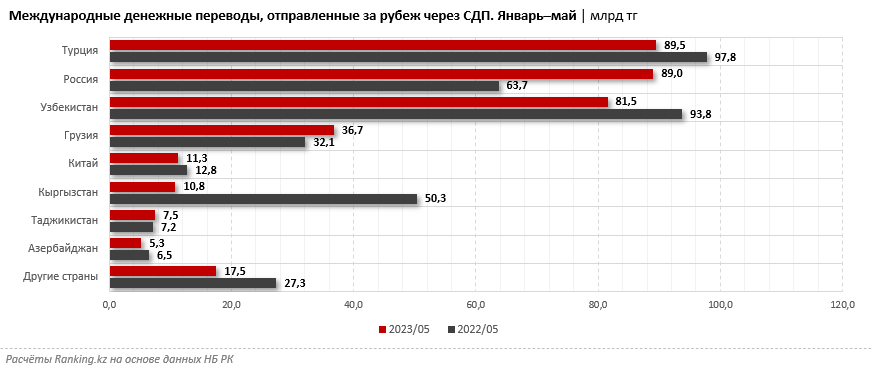 Из России в Казахстан стали пересылать на четверть меньше денег