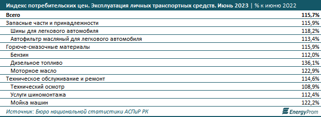 Обслуживание авто в Казахстане подорожало на 16% — аналитики