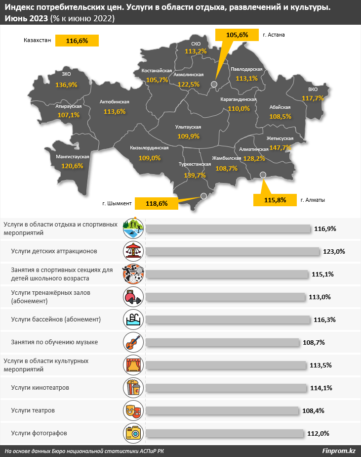 Цены на развлечения для детей в Казахстане выросли почти на четверть — аналитики