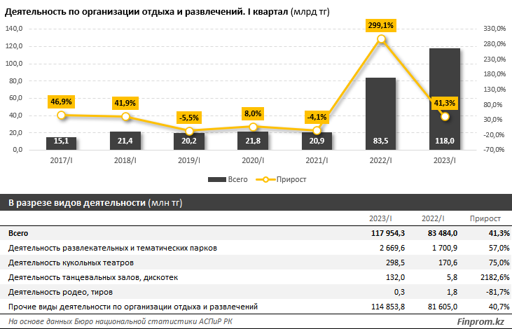Цены на развлечения для детей в Казахстане выросли почти на четверть — аналитики