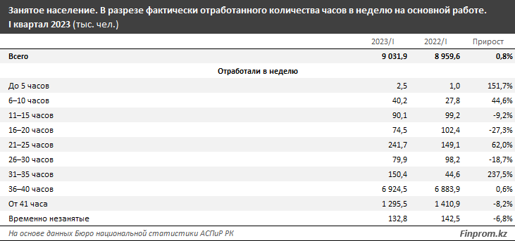 В среднем казахстанцы работают 38 часов в неделю - аналитики