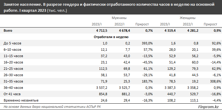 В среднем казахстанцы работают 38 часов в неделю - аналитики