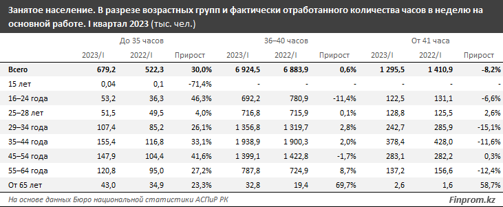 В среднем казахстанцы работают 38 часов в неделю - аналитики