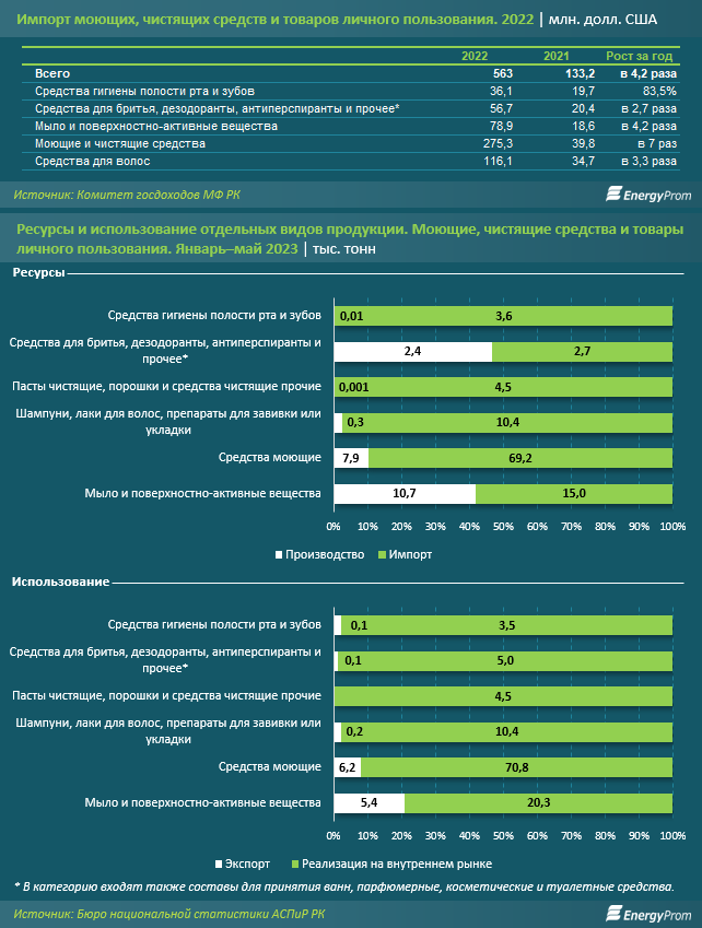 На треть подорожала бытовая химия в Казахстане