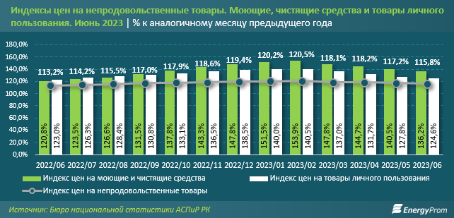 На треть подорожала бытовая химия в Казахстане