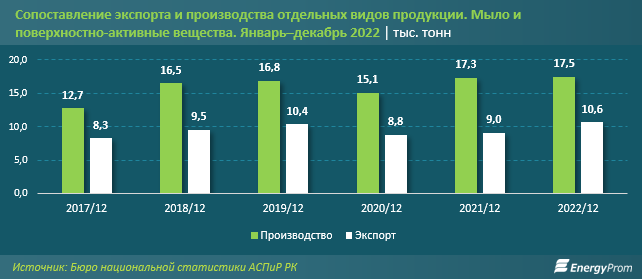 На треть подорожала бытовая химия в Казахстане