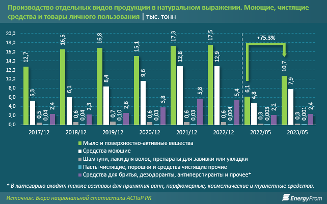 На треть подорожала бытовая химия в Казахстане