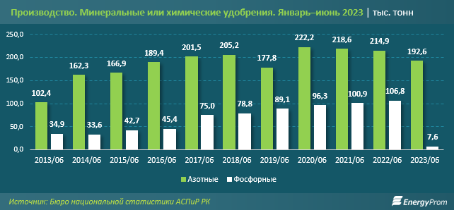 Производство фосфорных удобрений в Казахстане сократилось в 14 раз за год - аналитики