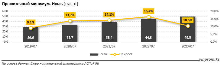 До 49 500 тенге поднялся прожиточный минимум в Казахстане — аналитики